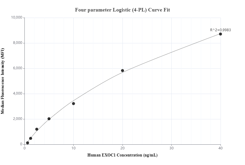 Cytometric bead array standard curve of MP00942-3, EXOC1 Recombinant Matched Antibody Pair, PBS Only. Capture antibody: 84007-2-PBS. Detection antibody: 84007-3-PBS. Standard: Ag2303. Range: 0.313-40 ng/mL.  